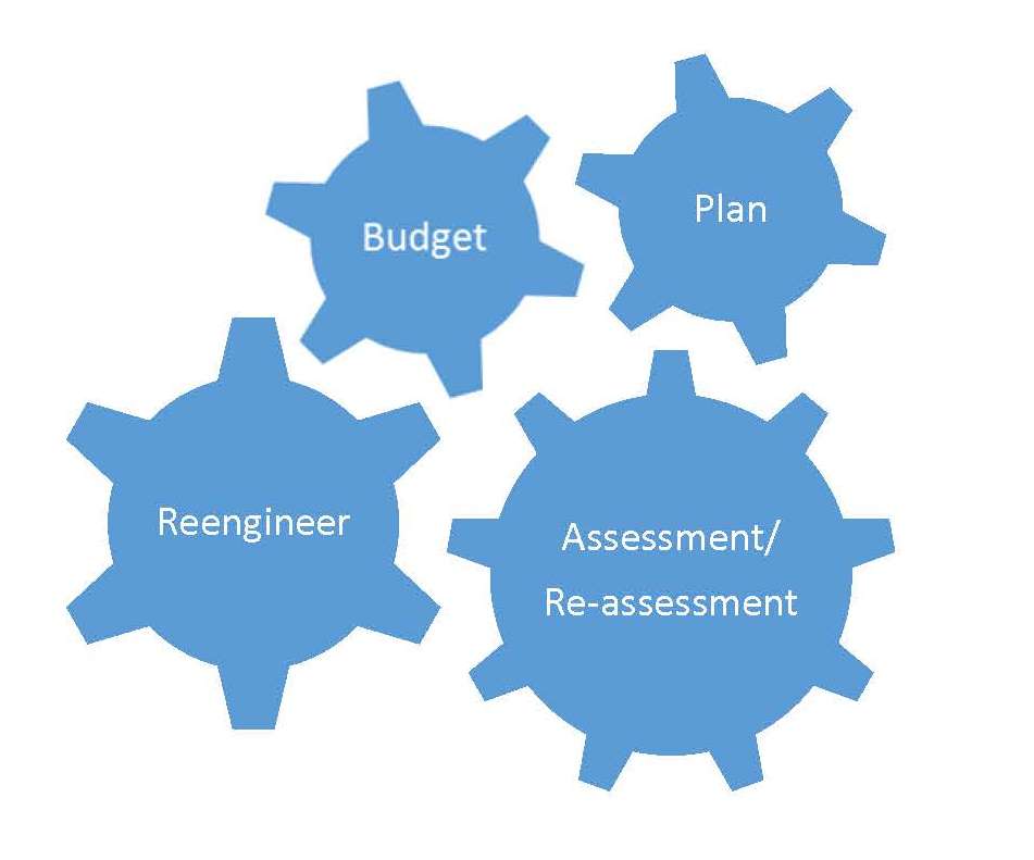 Institutional Assessment Model
